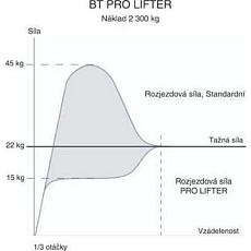 Paletový vozík BT LHM230PRO se zjednodušeným rozjezdem, do 2300 kg, polyuretanová řídicí kola, tandem vidlicová kola