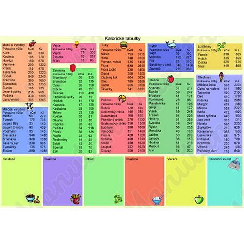Kalorická tabulka, plast 297 x 210 x 0,5 mm A4